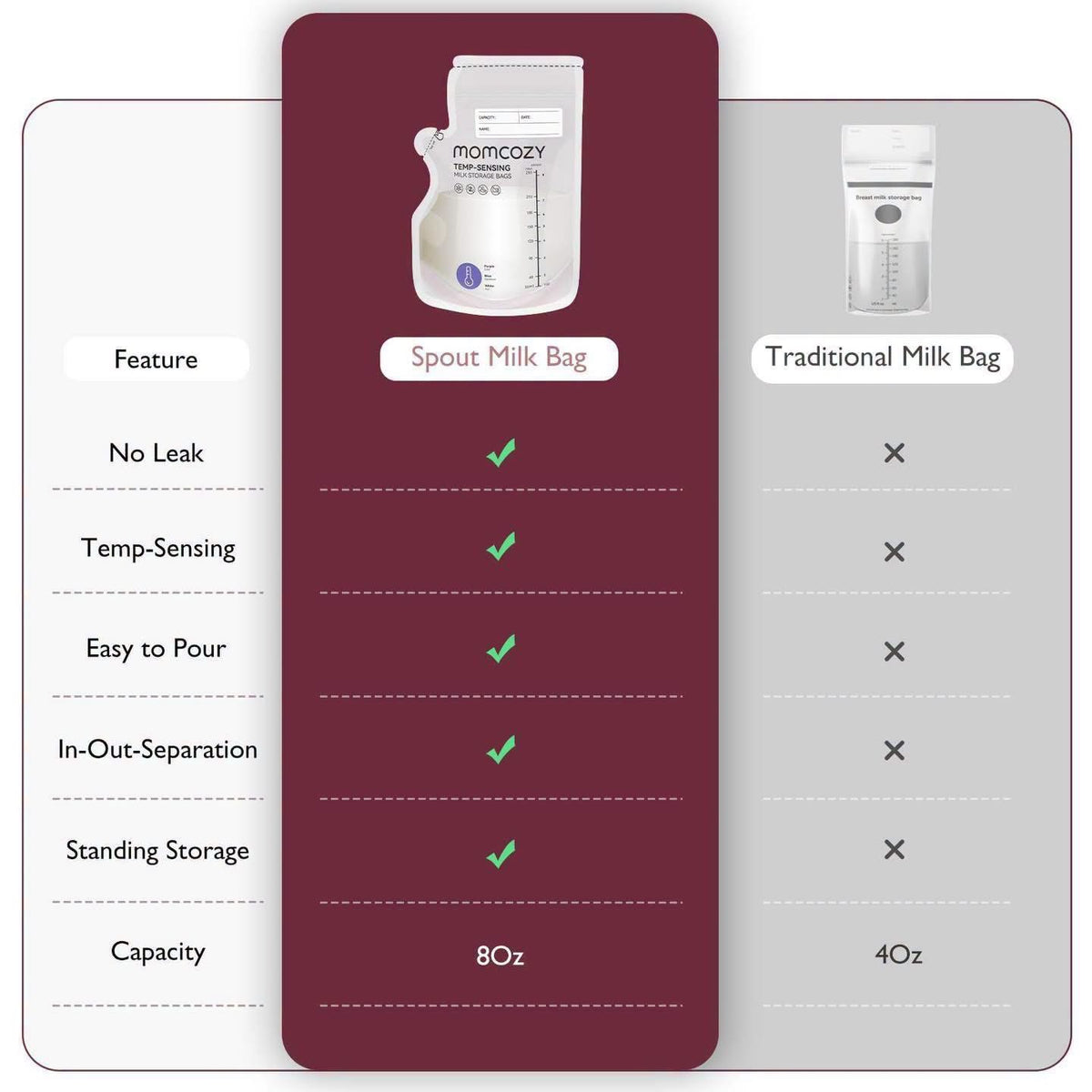 Paquete de 120 Bolsas para leche materna de 6oz Momcozy